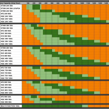Forklift Golf Cart Battery Chargers Australia 24V 36V 48V 72V 80V 96V 120V