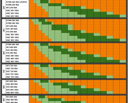 Forklift Golf Cart Battery Chargers Australia 24V 36V 48V 72V 80V 96V 120V